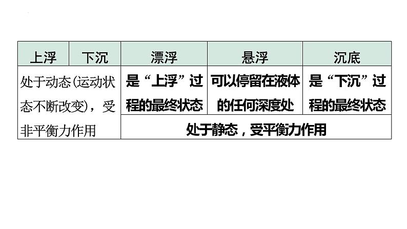 2022年中考物理复习——物体的浮沉条件、神奇的升力课件PPT第3页