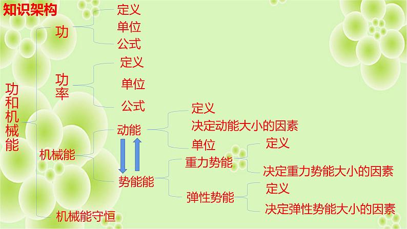 2022年中考物理第一轮复习课件《功和机械能》第4页