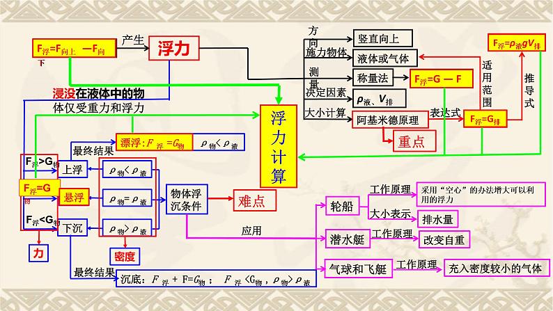 2022年中考复习物理课件    第十章浮力复习（二）-----核心突破第3页