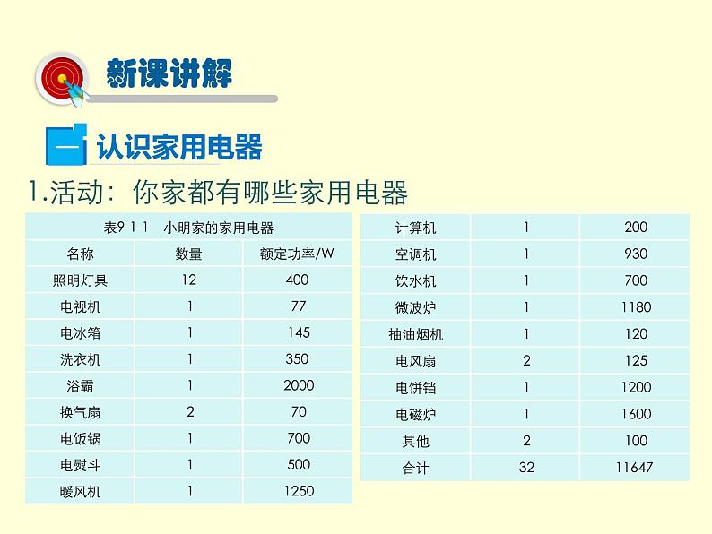 教科版九年级下册物理 9.1家用电器 课件04