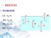10.3 物体的浮沉条件及应用（课件+视频+同步练习）
