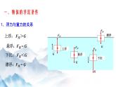 10.3 物体的浮沉条件及应用（课件+视频+同步练习）