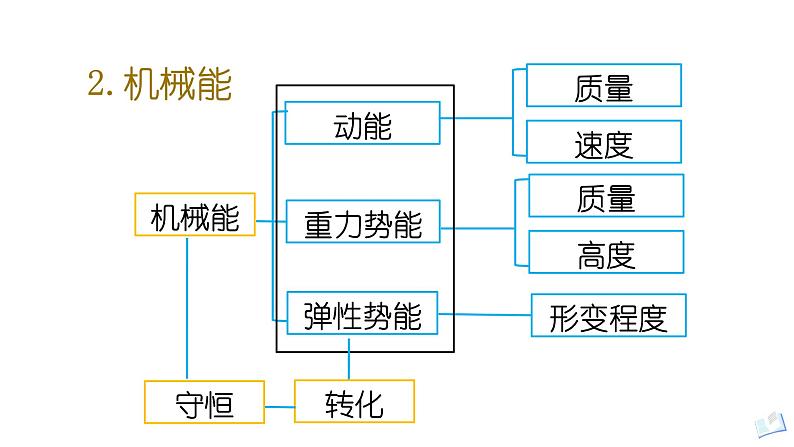 2022年中考物理复习  第十一章机械功与机械能复习课件PPT第4页