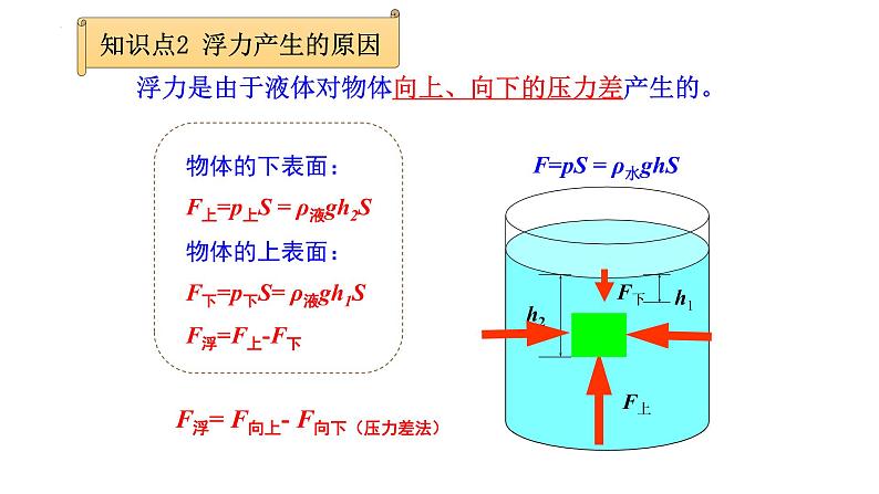 2022年中考物理复习 第九章 浮力与升力（第一课时浮力和阿基米德原理）课件PPT第8页