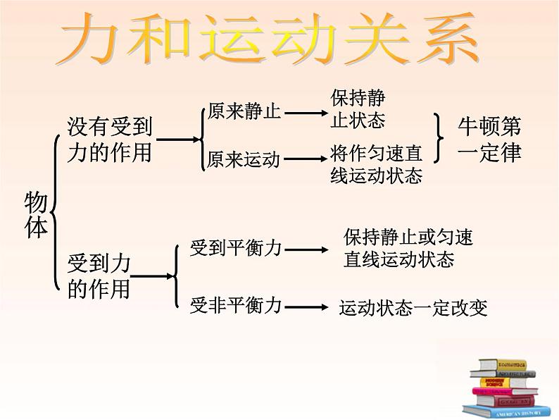 教科版八下物理  8.4 综合与测试 课件第3页