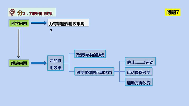 7.1力2021-2022学年人教版物理八年级下册课件PPT08