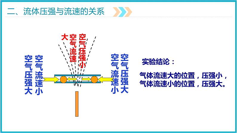 9.4流体压强与流速的关系2021—2022学年人教版八年级下册课件PPT第7页