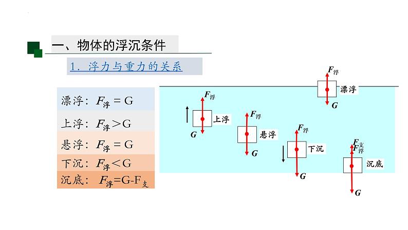 10.3物体的浮沉条件及应用课件：2021-2022学年人教版八年级下册物理第5页