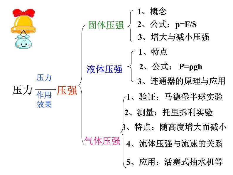 2020-2021学年人教版八年级下册物理：第九章压强总复习课件PPT02