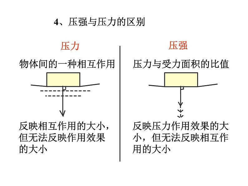 2020-2021学年人教版八年级下册物理：第九章压强总复习课件PPT04