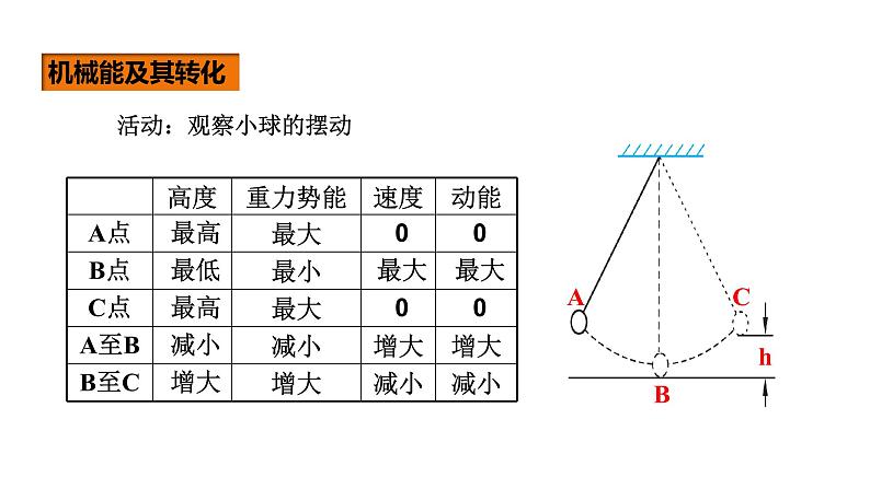 人教版八年级物理下册 ---11.4机械能及其转化（课件1）第7页