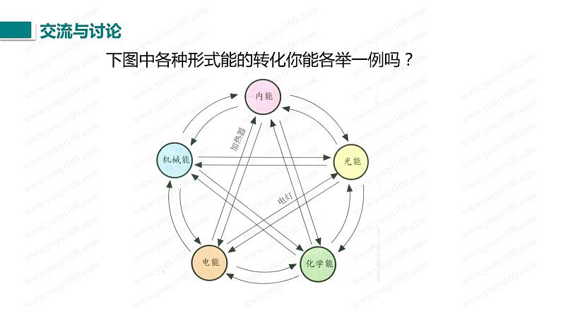 人教版九年级全一册物理第十四章第3节能量的转化和守恒课件第6页