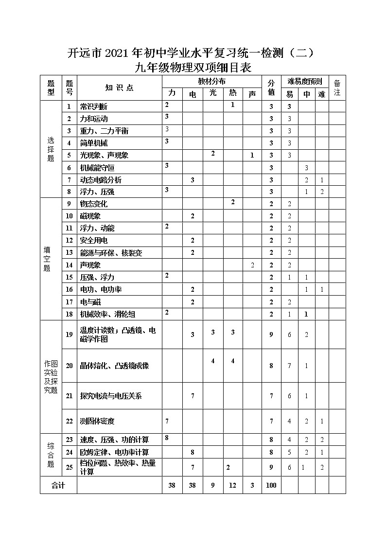 云南省开远市2021年初中学业水平复习统一检测（二）物理（有答案）01