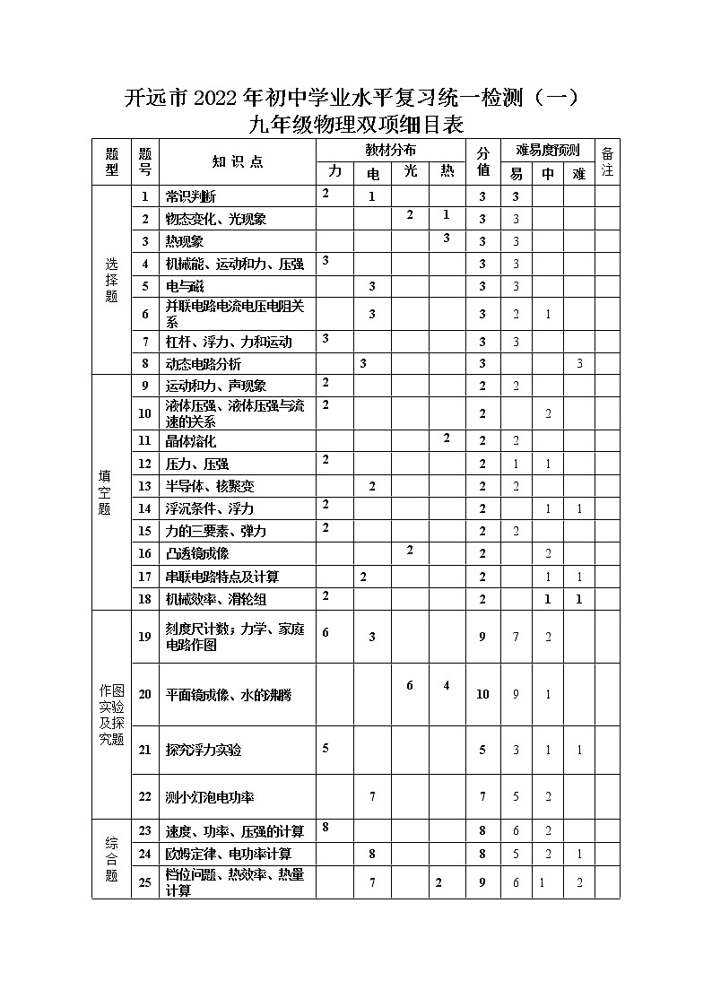 2022年云南省红河州开远市初中学业水平复习统一检测物理试题（一）（有答案）01