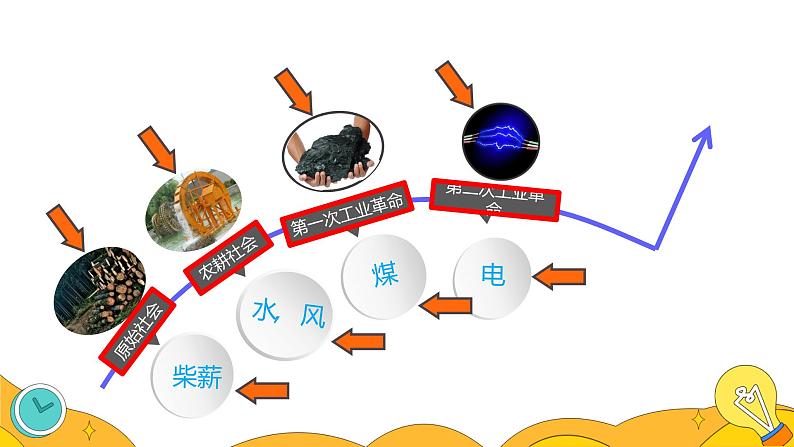 22.1 能源（44张）-人教版物理九年级全一册课件07