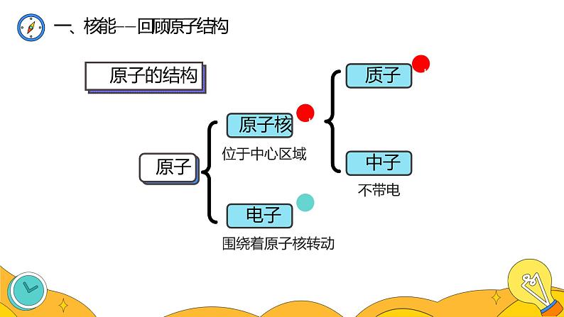 22.2 核能（49张）-人教版物理九年级全一册课件08