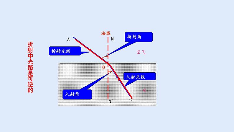 人教版八年级物理上册 4.4 光的折射 课件08