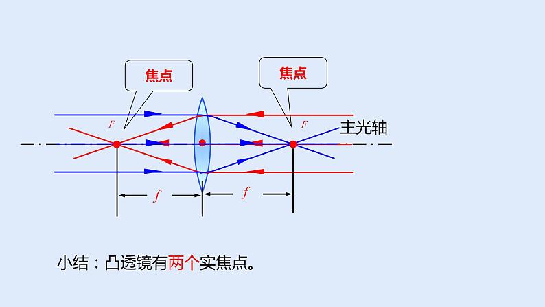 人教版八年级物理上册 5.1 透镜 课件第8页