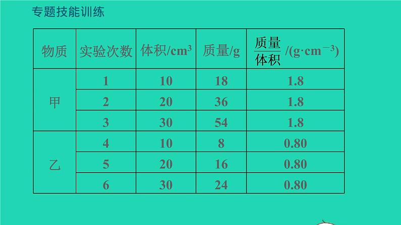 新版粤教沪版八年级物理上册第5章我们周围的物质专题技能训练五训练2如何根据探究数据找规律习题课件04