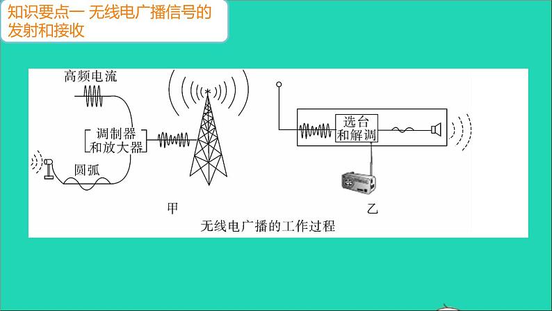 通用版九年级物理全册第二十一章信息的传递第3节广播电视和移动通信作业课件新版新人教版20210529361第3页