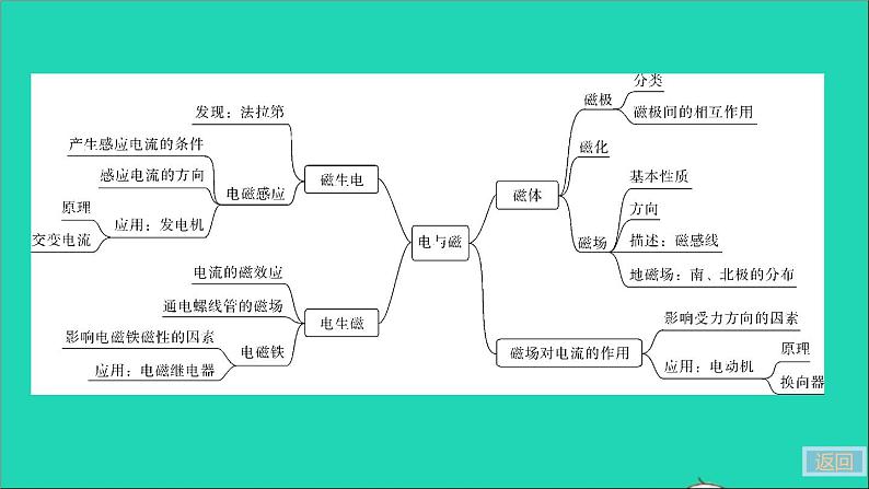 通用版九年级物理全册第二十章电与磁小结与复习作业课件新版新人教版20210529343第6页