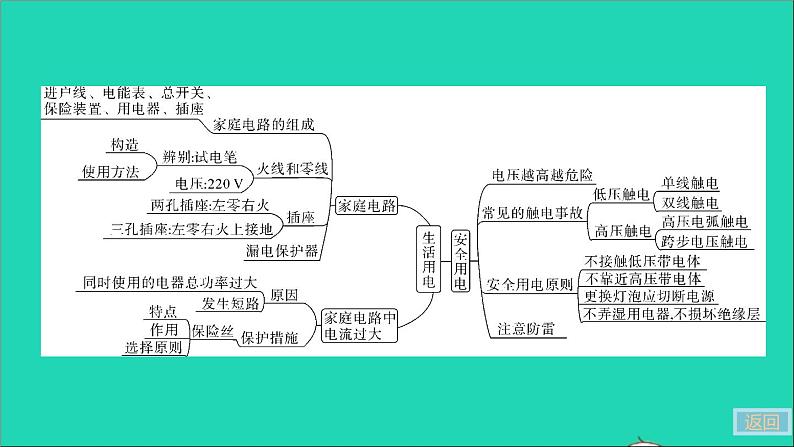 通用版九年级物理全册第十九章生活用电小结与复习作业课件新版新人教版20210529310第5页