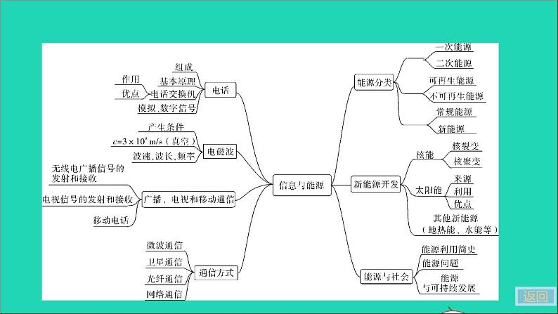 通用版九年级物理全册第二十一二十二章小结与复习作业课件新版新人教版20210529365第4页