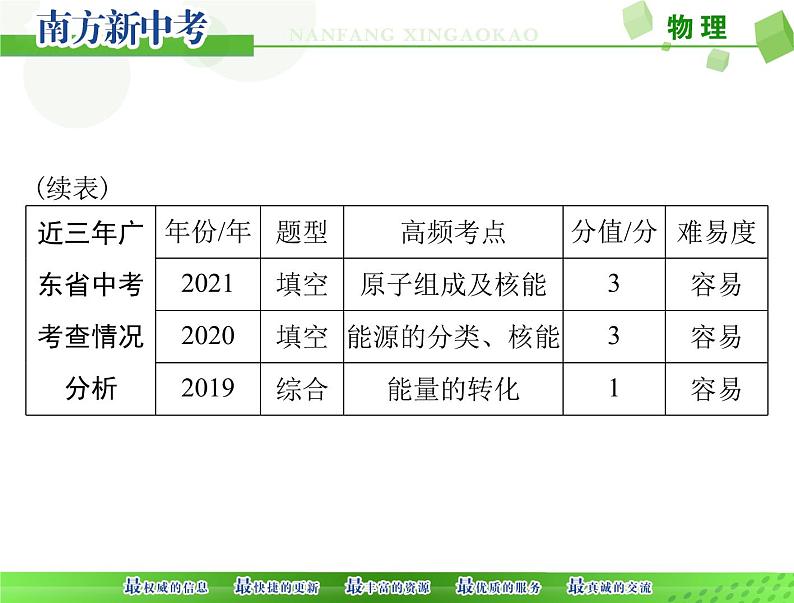 [原创]2022年 《南方新中考》 物理 第一部分 第十二单元 能源与可持续发展[配套课件]第5页