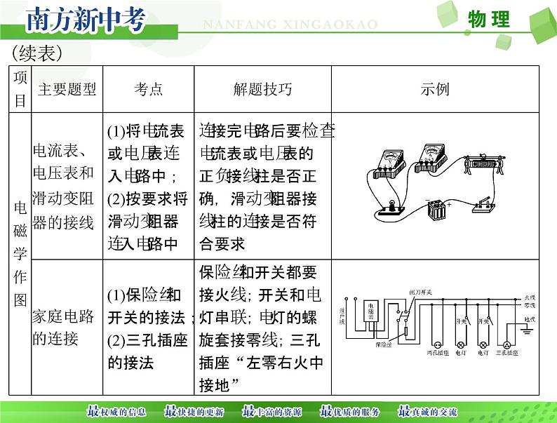 [原创]2022年 《南方新中考》 物理 第二部分 专题一 第3课时 电磁学作图题[配套课件]05