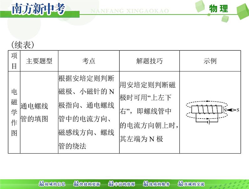 [原创]2022年 《南方新中考》 物理 第二部分 专题一 第3课时 电磁学作图题[配套课件]06