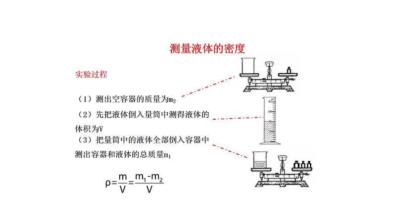 2022年中考物理实验专题3：密度（PPT课件）第7页