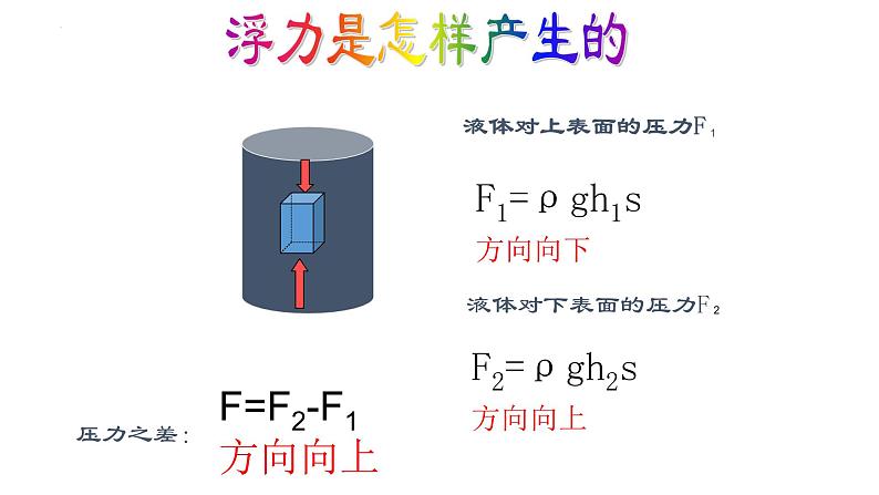 10-1浮力课件-2021-2022学年人教版八年级物理下册(共14张PPT)第3页