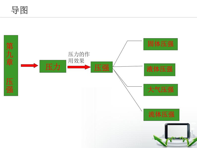 2021-2022学年度人教版八年级物理下册第九章压强复习课件(共22张PPT)第2页