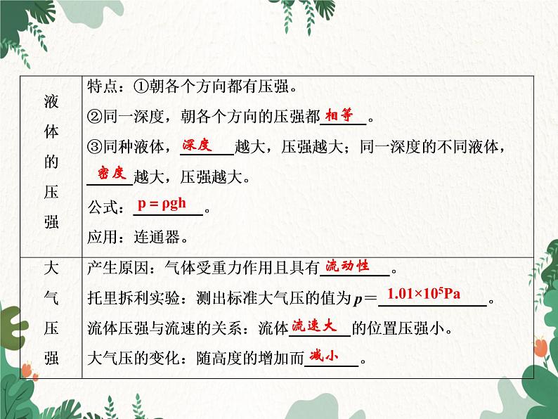 人教版物理八年级下册 第9章 压强整合提升习题课件(共18张PPT)第3页