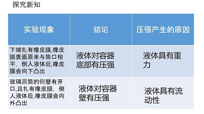 2021-2022学年度人教版八年级物理下册第9章第2节 液体的压强   课件(共16张PPT)第4页