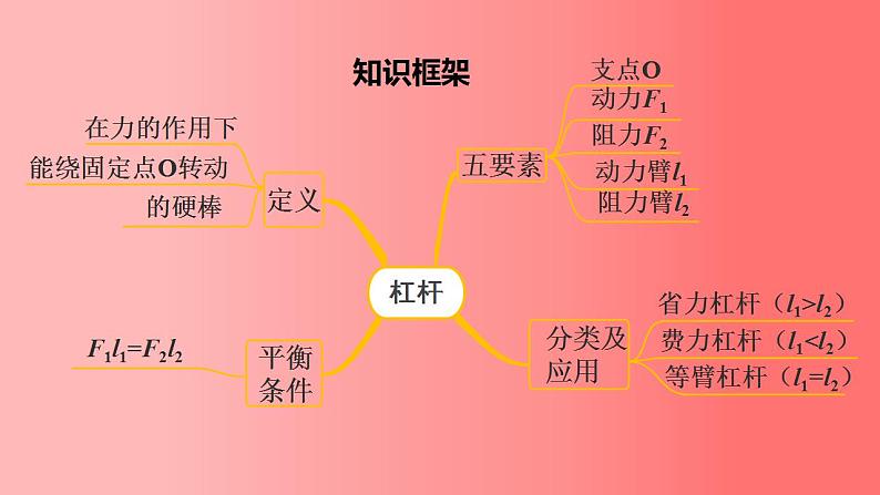 12.1杠杆习题课课件2021-2022学年人教版物理八年级下册(共38张PPT)第3页