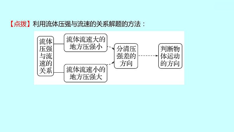 2022广西 人教版 物理 八年级下册 第九章 第4节流体压强与流速的关系 习题课件(共19张PPT)第3页