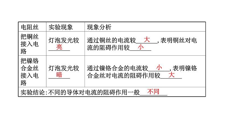 2022 人教版 九年级物理 第十六章 第3节电阻 习题课件(共20张PPT)第3页