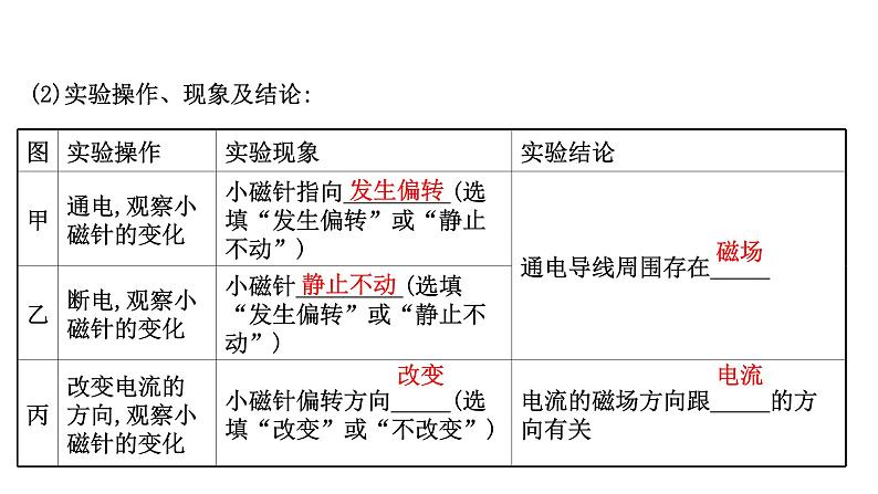 2022 人教版 九年级物理 第二十章 第2节电生磁 习题课件(共25张PPT)第3页