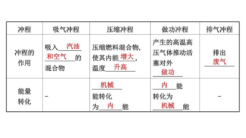 2022 人教版 九年级物理 第十四章 第1节热机 习题课件(共17张PPT)第7页