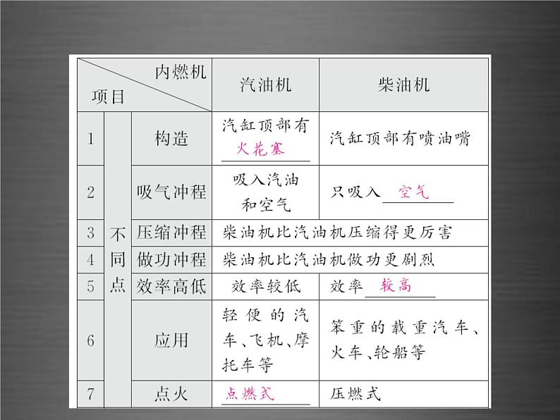 中考物理-第十四章-内能的利用基础训练复习课件04