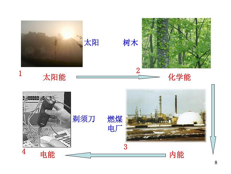 沪粤版九年级物理下册　课件：第二十章第3节能的转化与能量守恒（共22张PPT）第8页