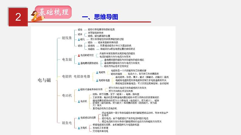 2023年中招物理复习专题20  电与磁课件第3页