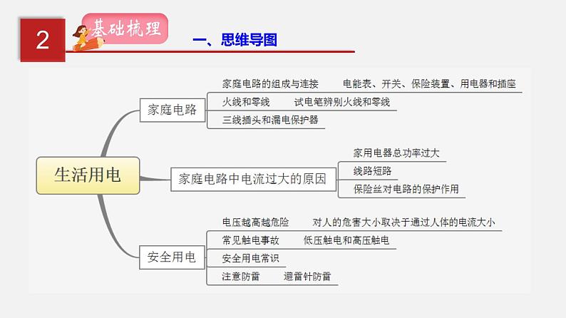 2023年中招物理复习专题19  生活用电课件第3页