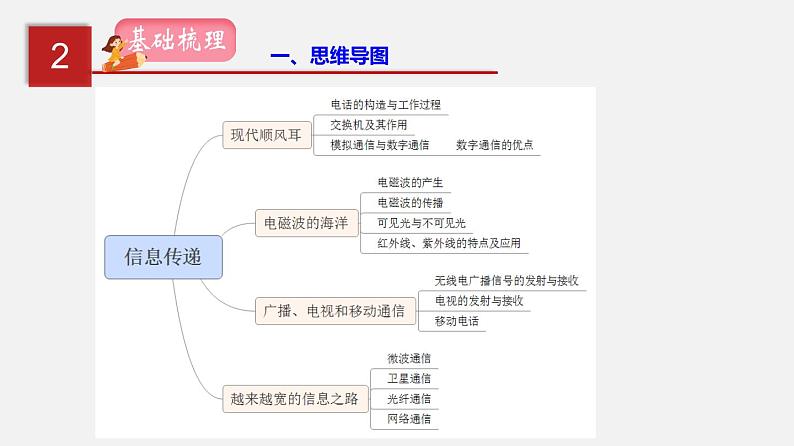 2023年中招物理复习专题21  信息传递  能源与可持续发展课件第3页