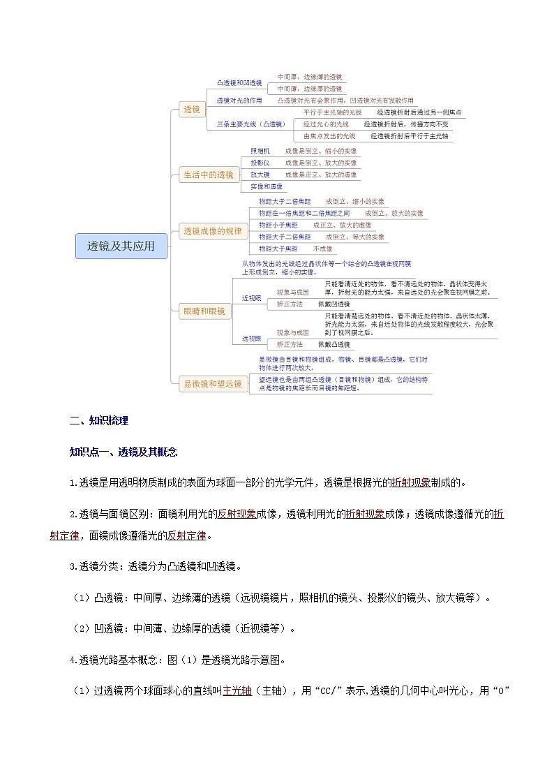 2023年中招物理复习专题06  透镜及其应用（讲练）（解析版）第2页