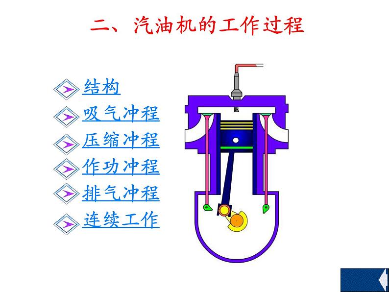 教科版九年级上册物理  2.2 内燃机 课件06