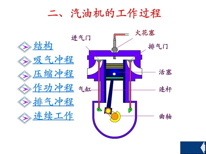 教科版九年级上册物理  2.2 内燃机 课件07