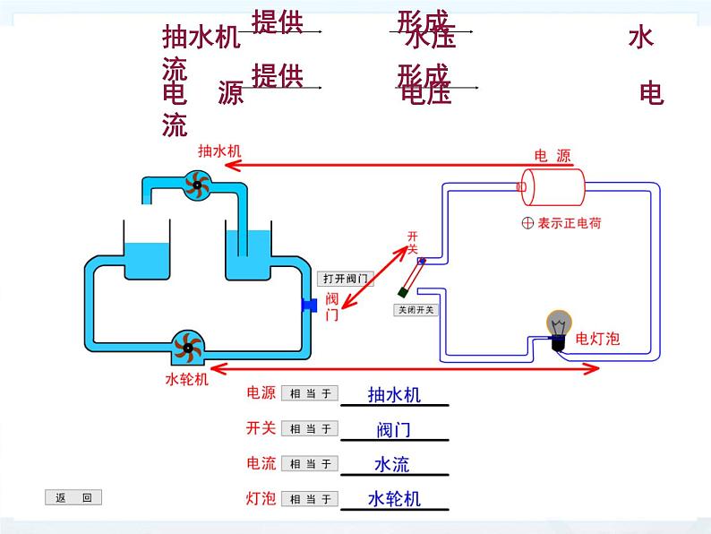 教科版九年级上册物理  4.2 电压：电流产生的原因 课件第5页