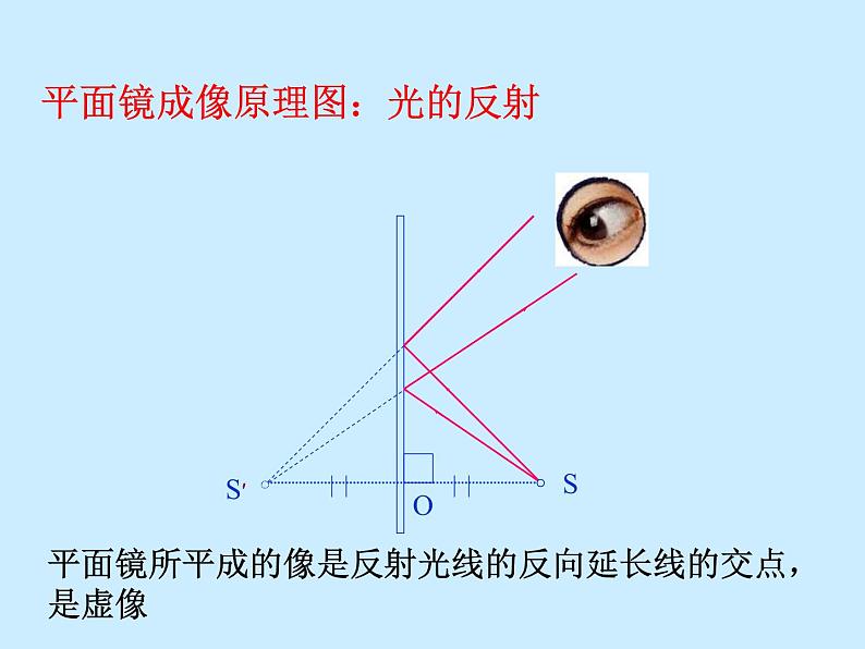 2022年人教版八年级物理上册第4章第3节平面镜成像课件 (1)07